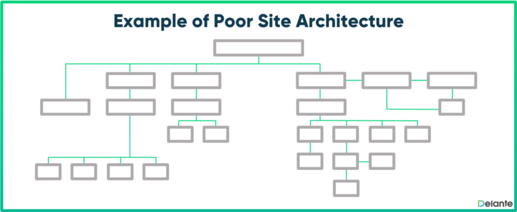 eCommerce site Architecture 